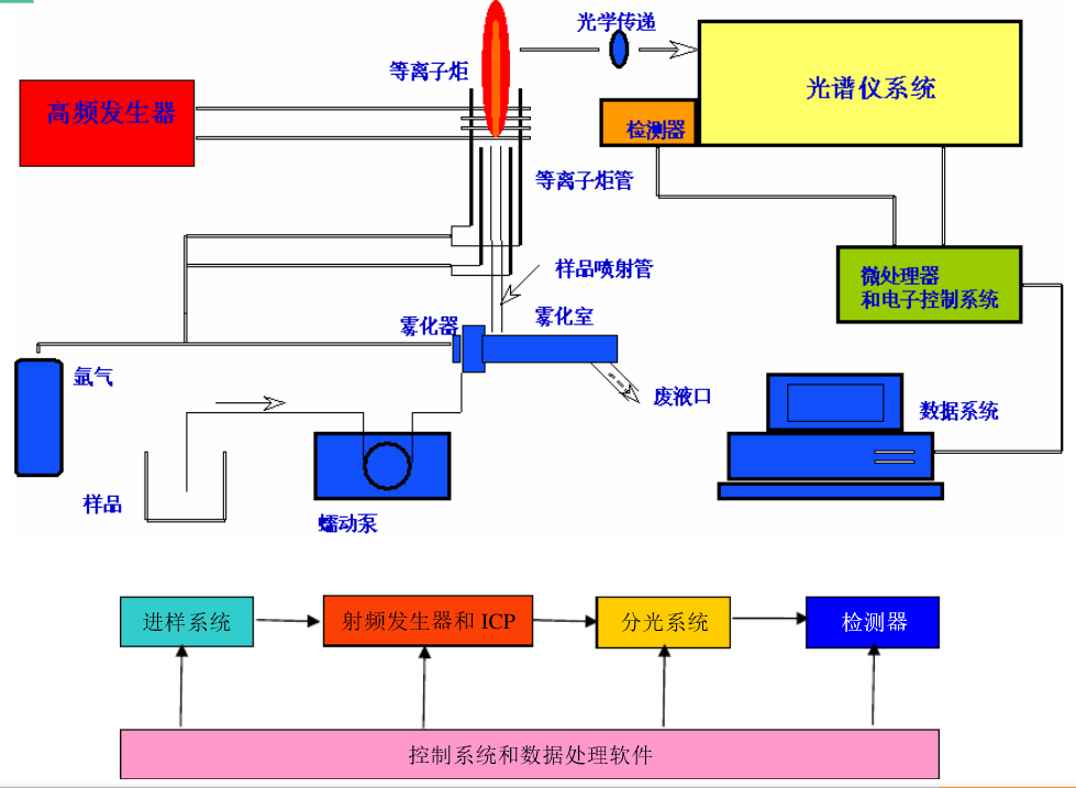 PerkinElmer Optima 2100DV/全谱直读等离子体发射光谱仪(图2)